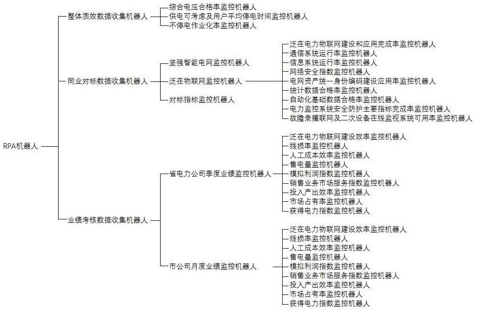 基于RPA技术进行电力系统数据智能化爬取与分析的系统