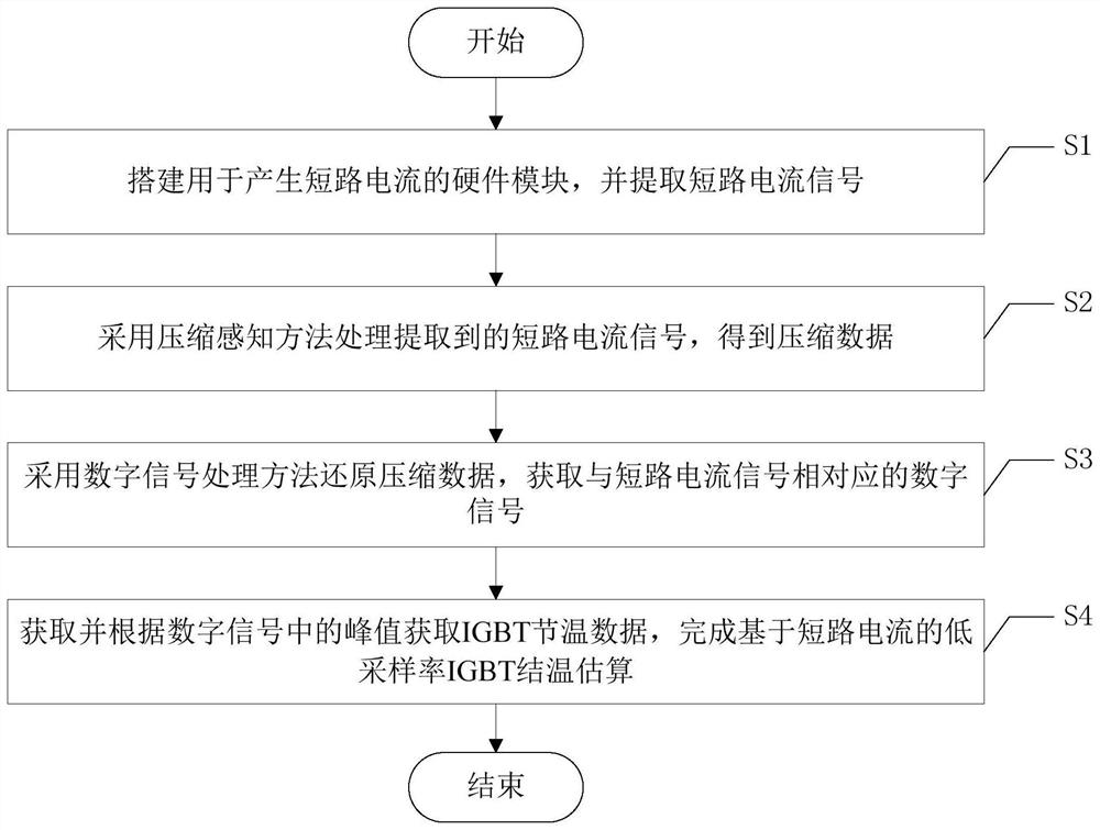 一种基于短路电流的低采样率IGBT结温估算方法