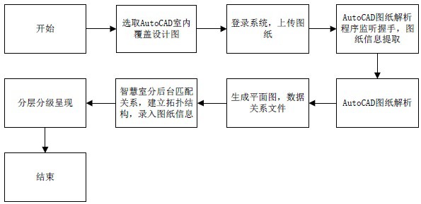 基于CAD图纸数据提取室分链路拓扑关系的方法