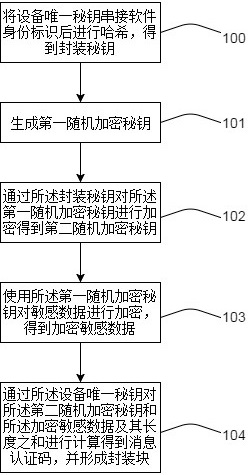 数据加密方法、装置、数据解密方法及装置