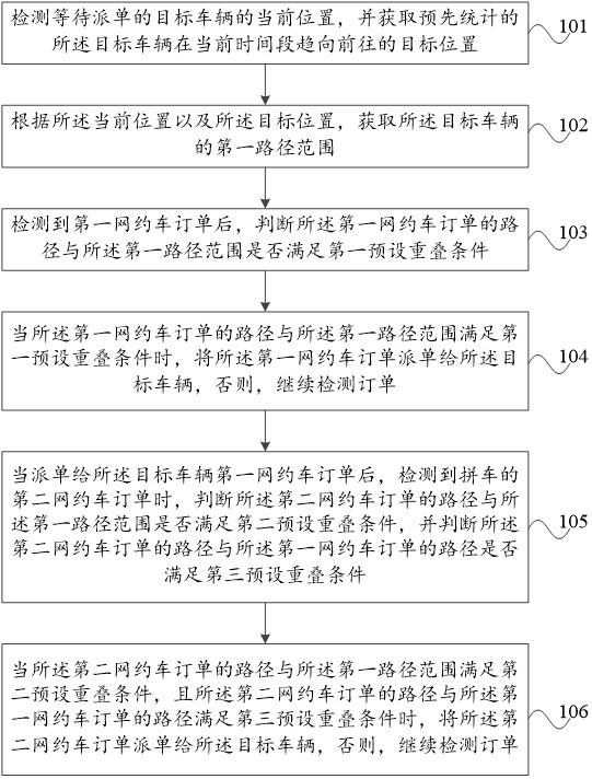 一种网约车派单方法、系统、电子设备及存储介质