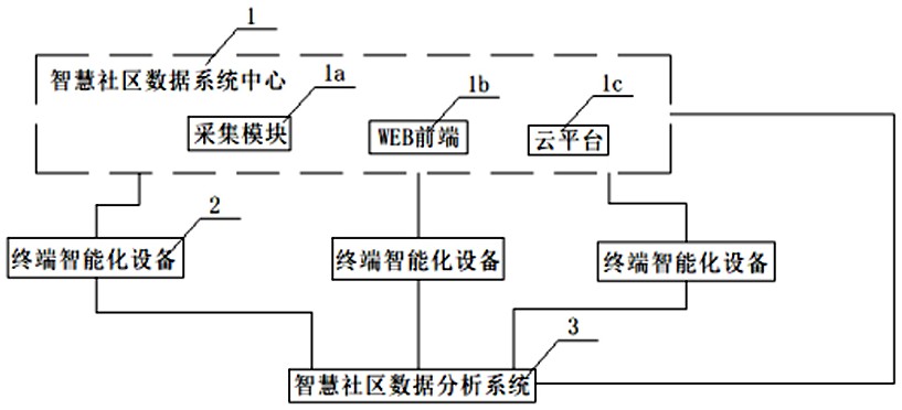 基于树状结构的智慧社区物联网通信系统和通信方法