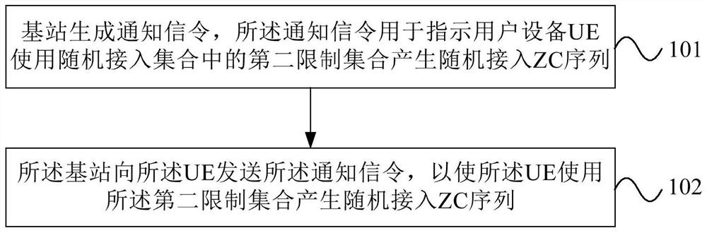 随机接入信道的ZC序列产生方法和装置