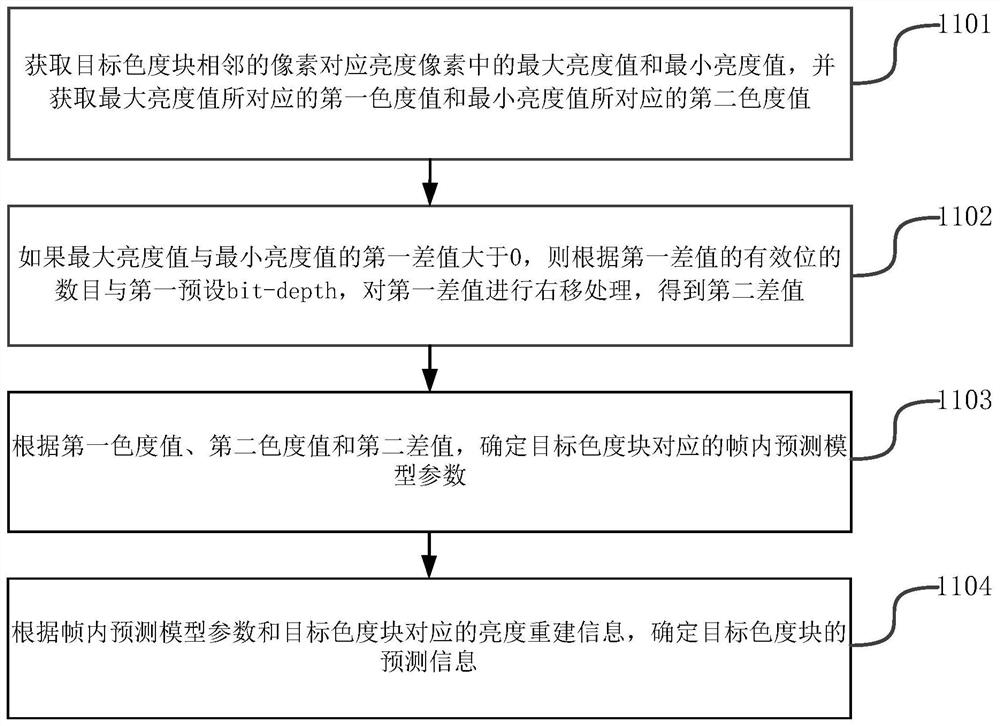 色度块的预测方法和装置