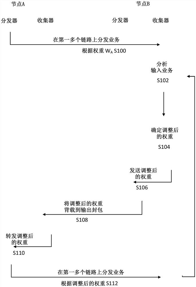 用于在网络中分发封包的系统和方法