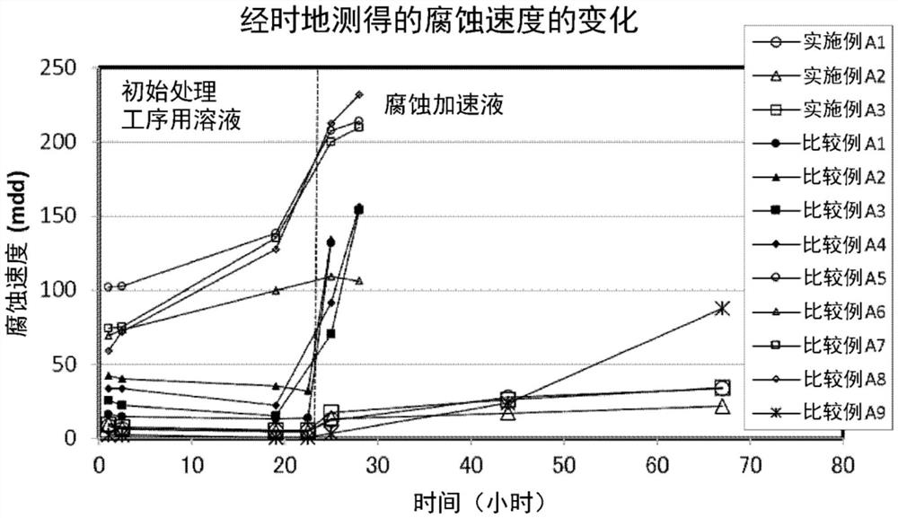 循环冷却水用初始处理剂和循环冷却水系的防腐蚀方法