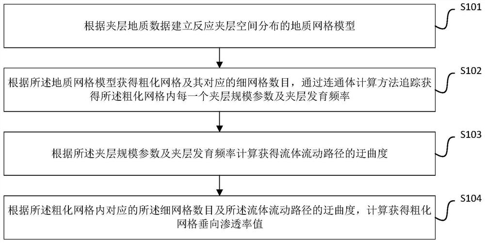 夹层影响下垂向渗透率粗化等效计算方法及装置