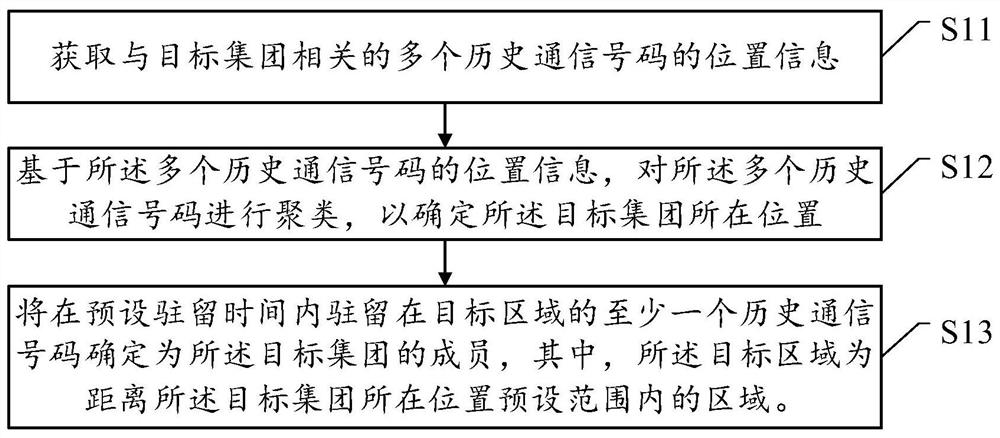 集团成员的确定方法和服务器