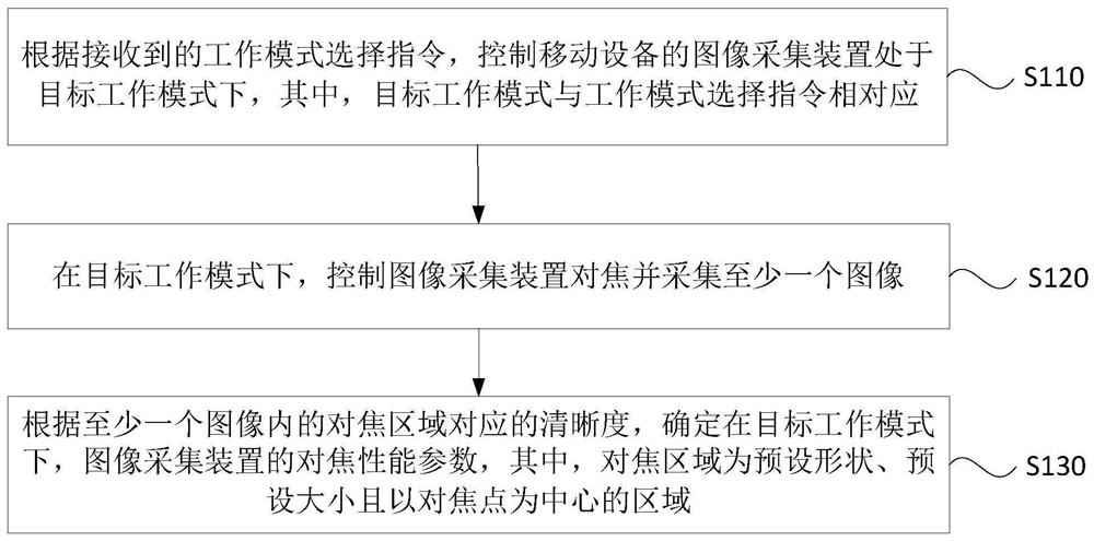 一种对焦测试方法、装置、计算机设备及存储介质