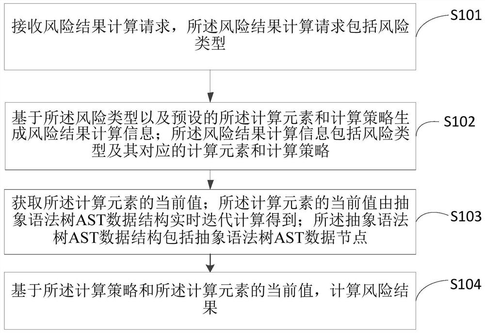 一种基于抽象语法树的风险结果计算方法及设备