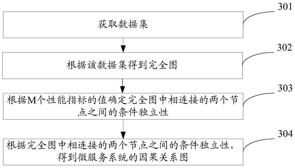 微服务异常分析方法及装置