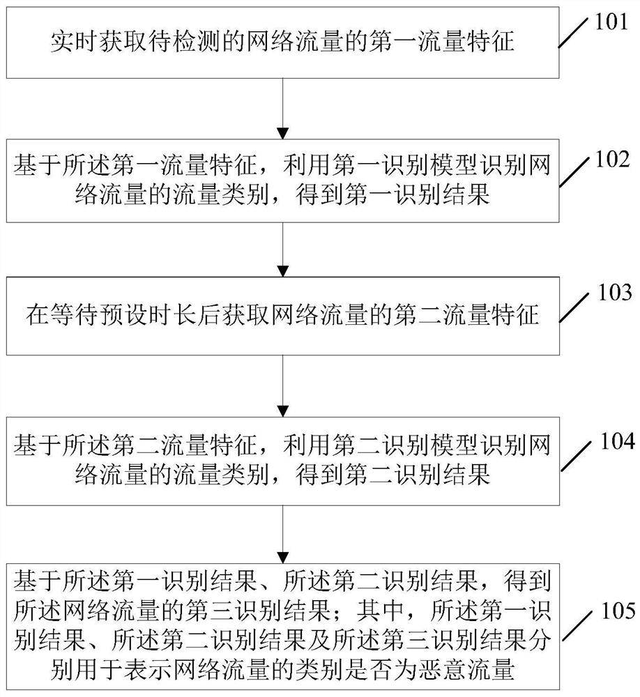 一种恶意流量识别方法及系统