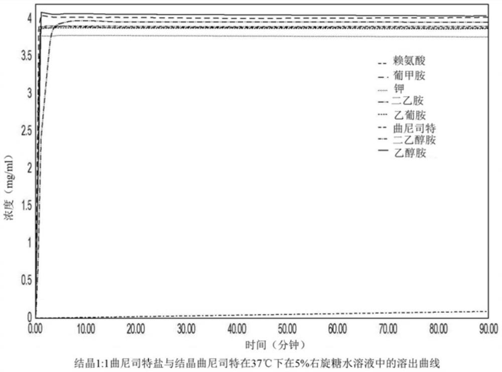 结晶曲尼司特盐及其药物用途