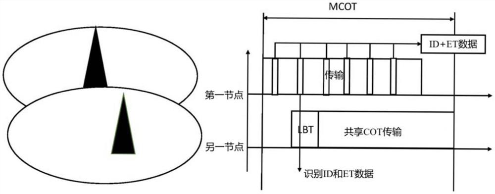 无线通信网络中的传输介质共享