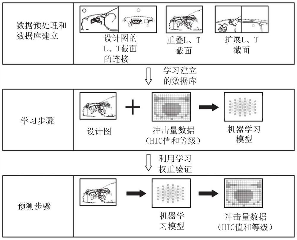 碰撞性能预测装置及方法