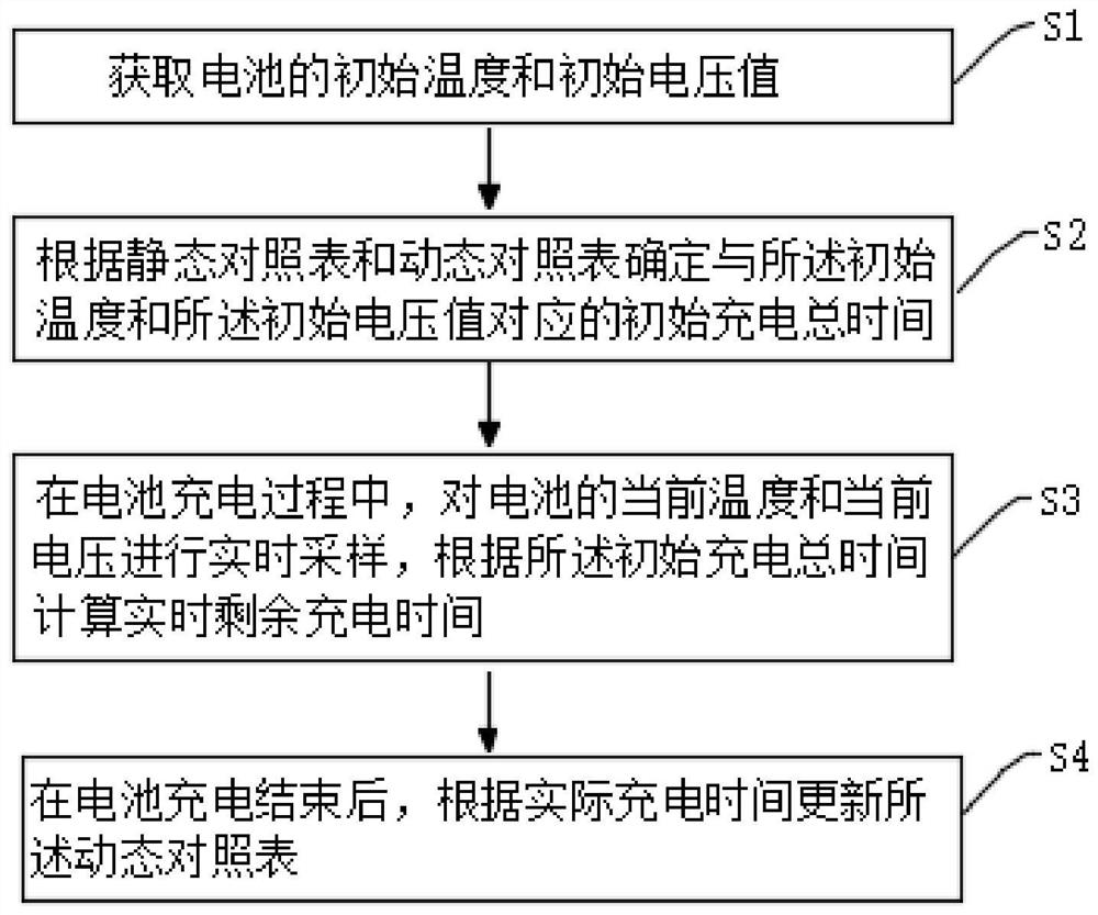 剩余充电时间估算方法、装置及电子设备