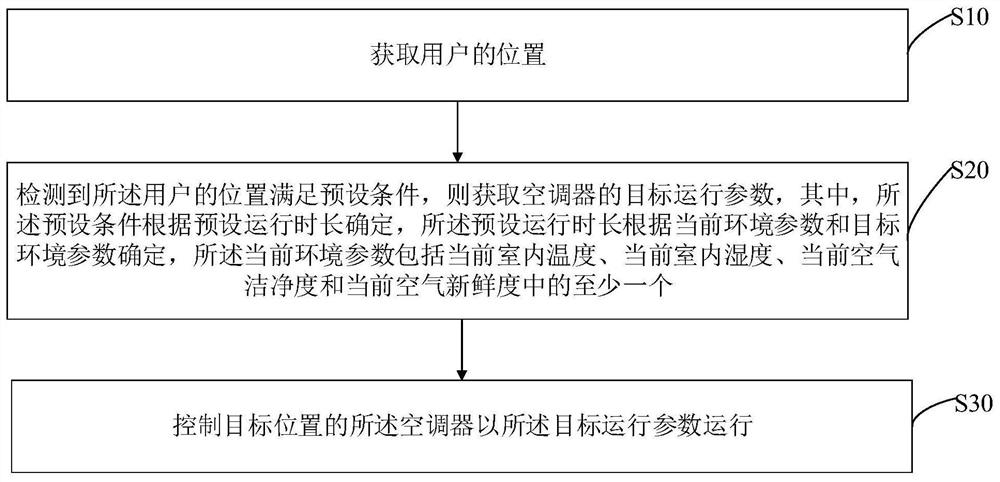 空调器的控制方法、空调器、服务器及存储介质