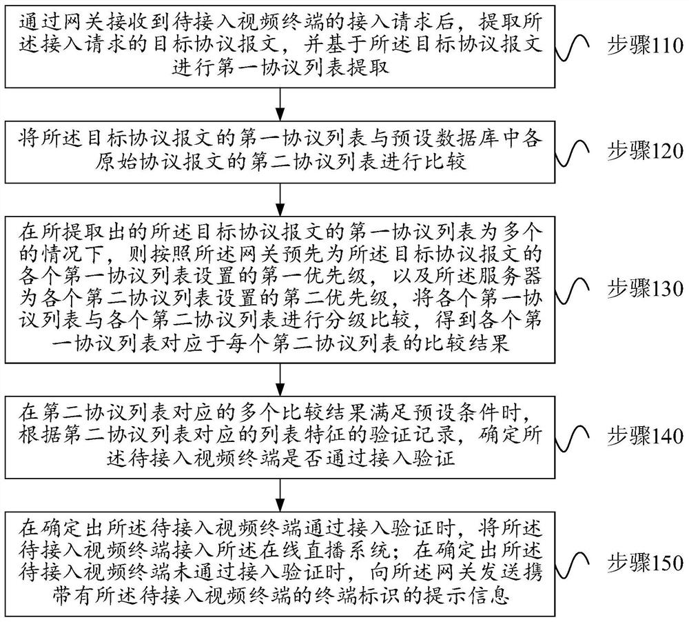 基于视频直播的视频终端安全验证方法及服务器