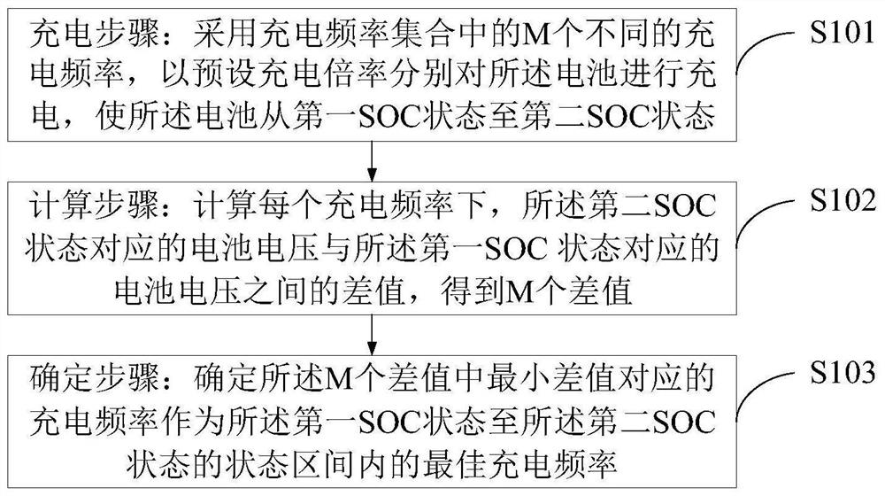 电池最佳充电参数的确定方法、充电管理方法及系统