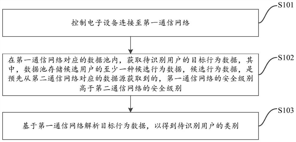 识别用户的方法、装置、存储介质及电子设备