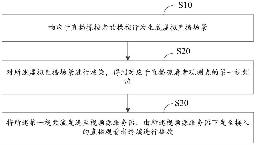 一种虚拟场景的直播方法、装置及系统