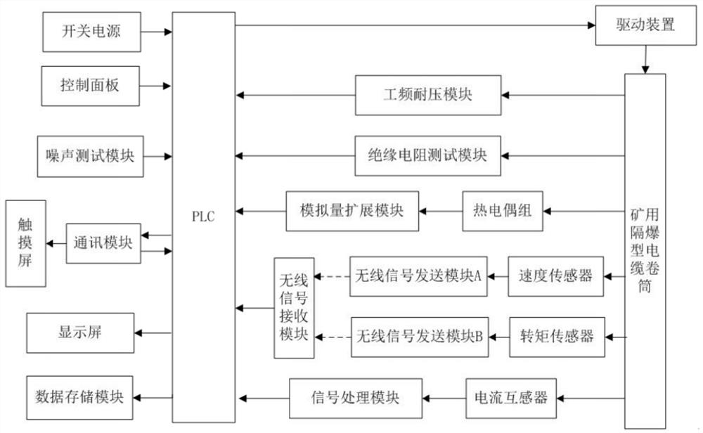 基于电流波动法矿用隔爆型电缆卷筒检验系统及检验方法