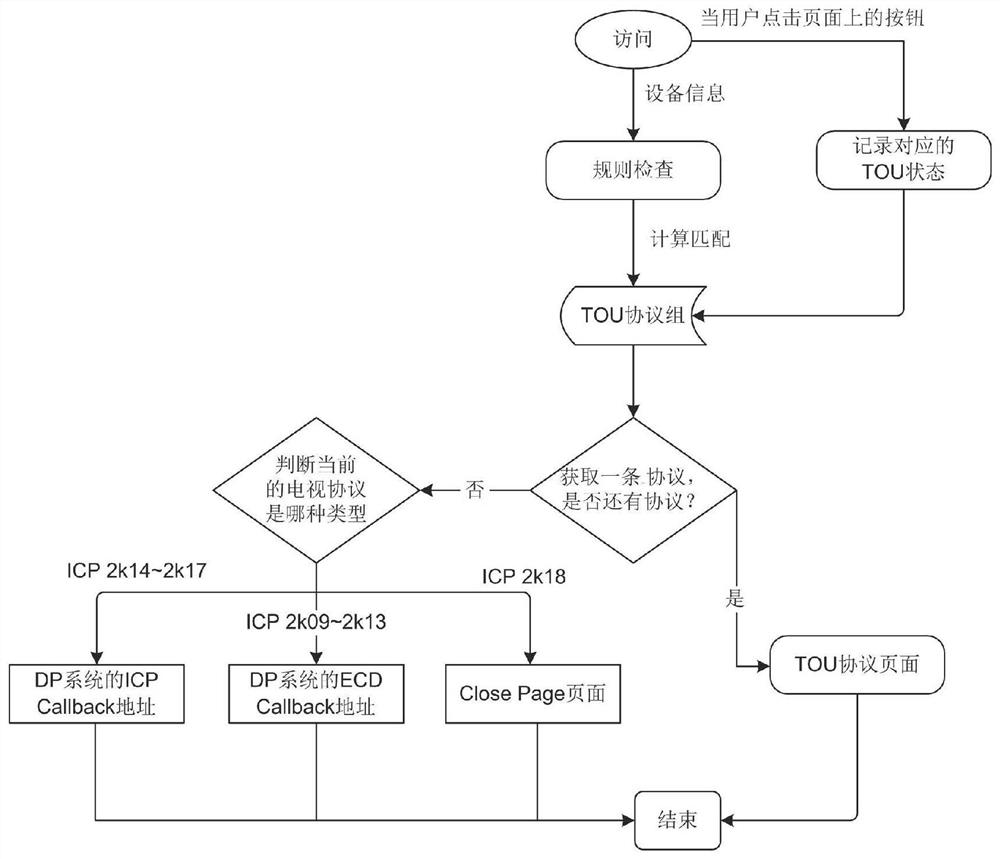 一种智能设备的操作系统用户协议运营管理方法