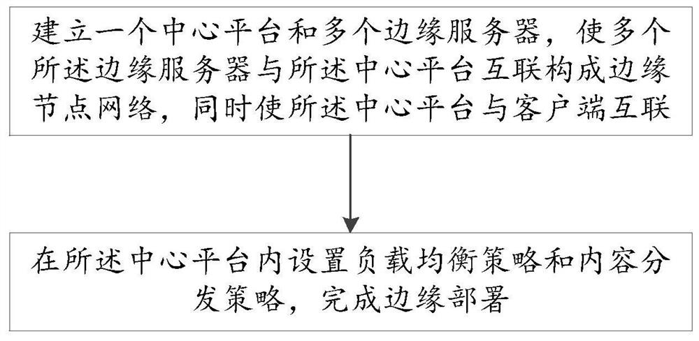 一种实现边缘部署的方法及系统