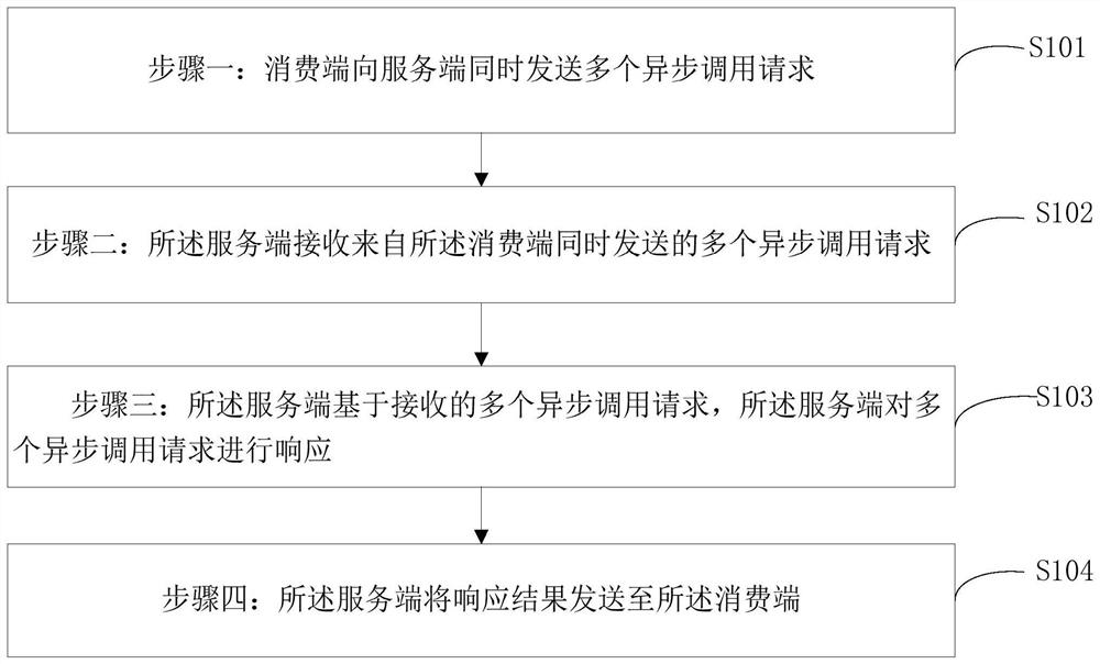 一种基于dubbo异步调用方法及装置