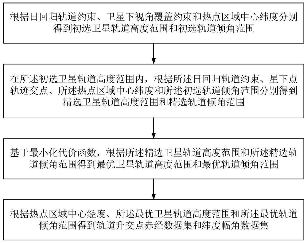 基于全方位角观测的轨道参数及星座构型设计方法