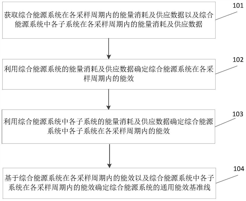 一种综合能源系统的通用能效基准线确定方法及装置