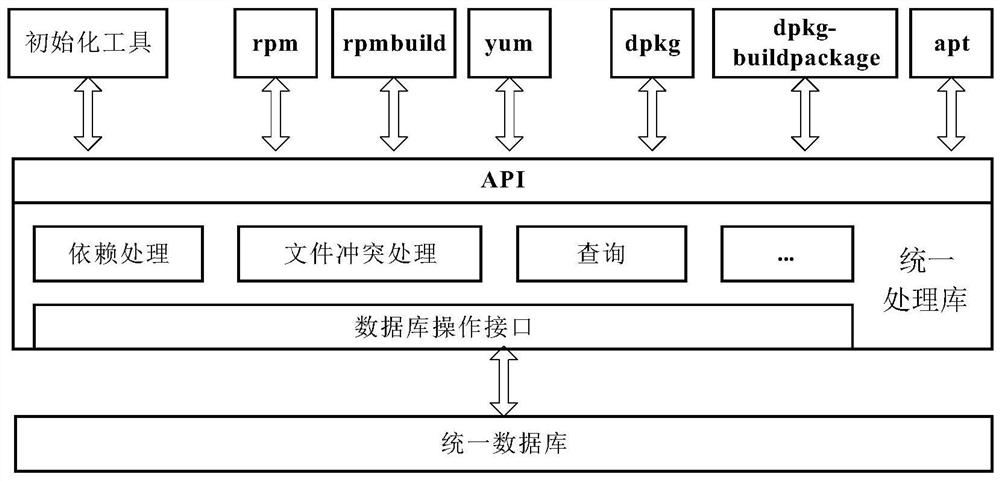 同时支持两种软件包管理器并支持软件包相互依赖及冲突检测的方法