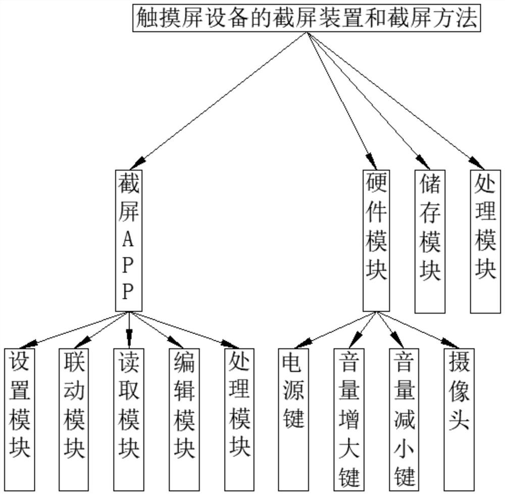 触摸屏设备的截屏装置和截屏方法