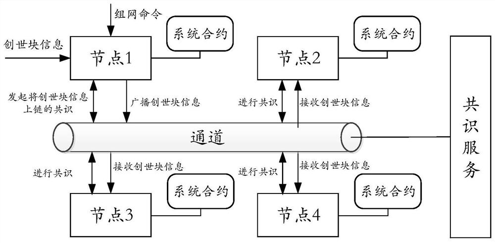 一种分布式区块链组网方法、装置、系统及存储介质