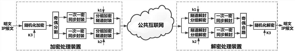 基于零语义化与一次一密的IP加密方法、系统及存储介质