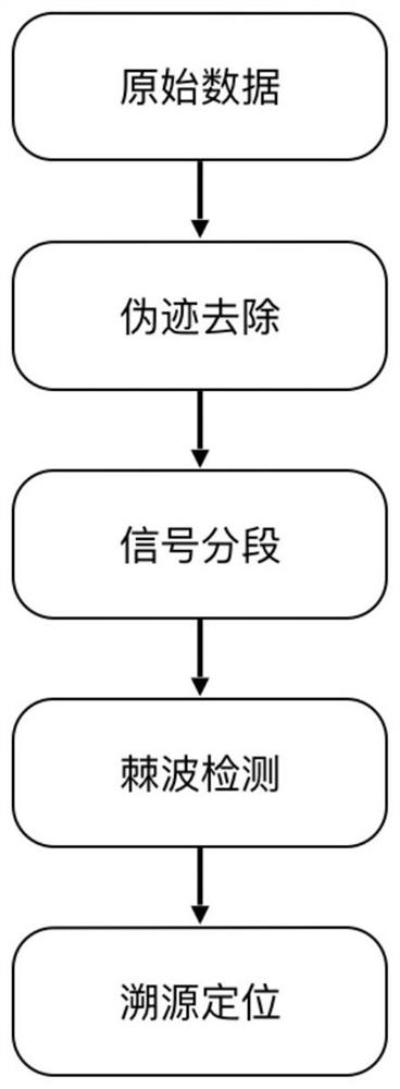 一种癫痫脑电图/脑磁图异常波自动检测方法与定位系统