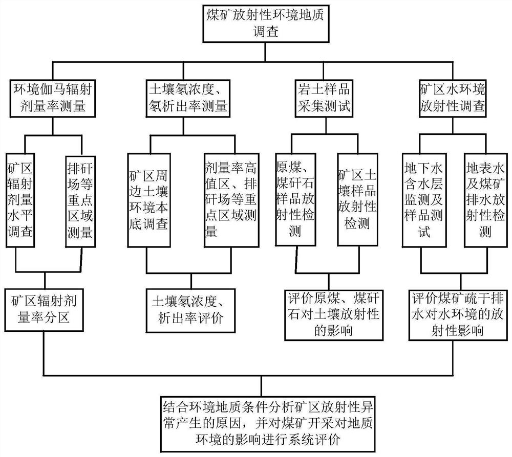 一种井工开采煤矿放射性环境地质综合调查评价方法