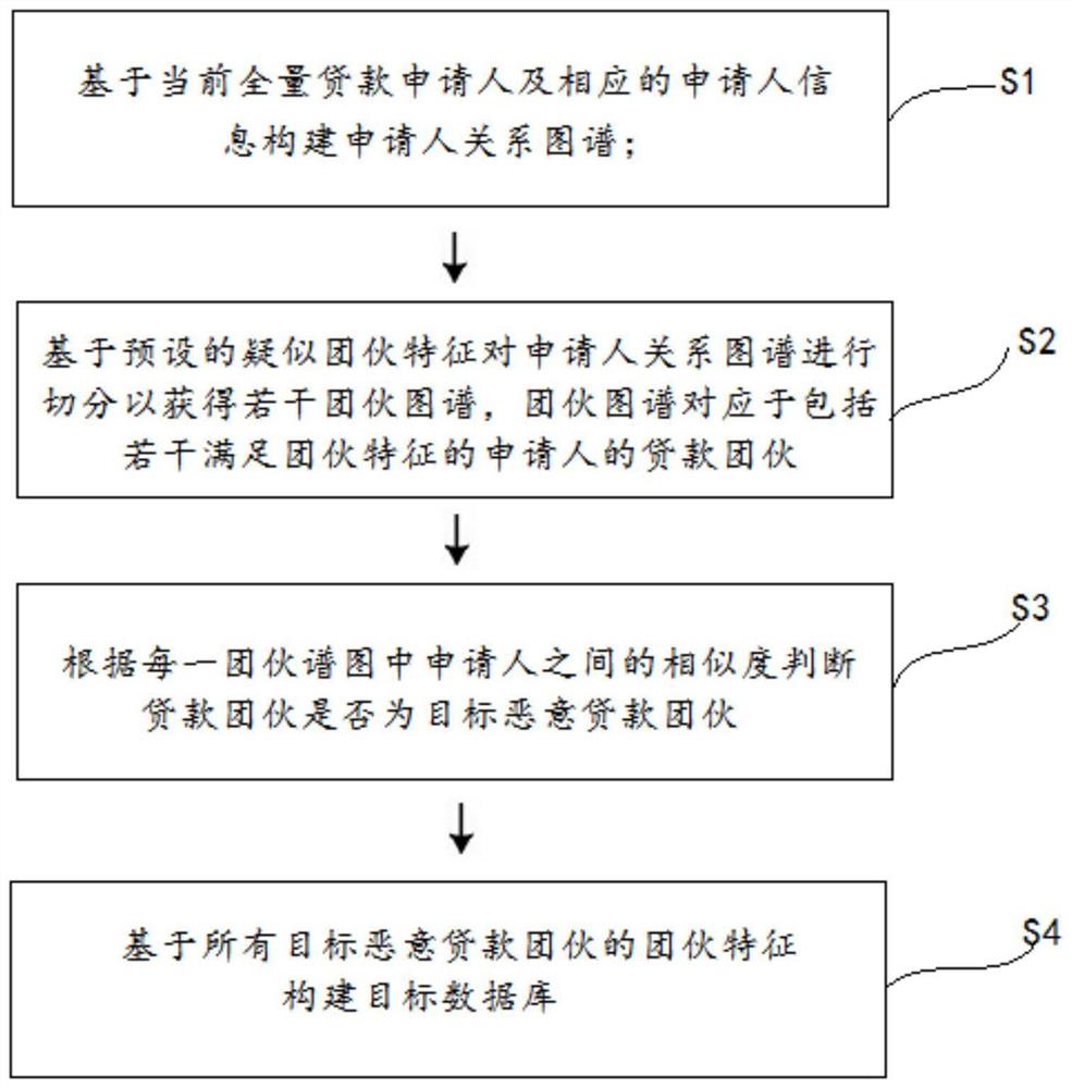 目标数据库构建方法、目标申请人识别方法及装置、系统