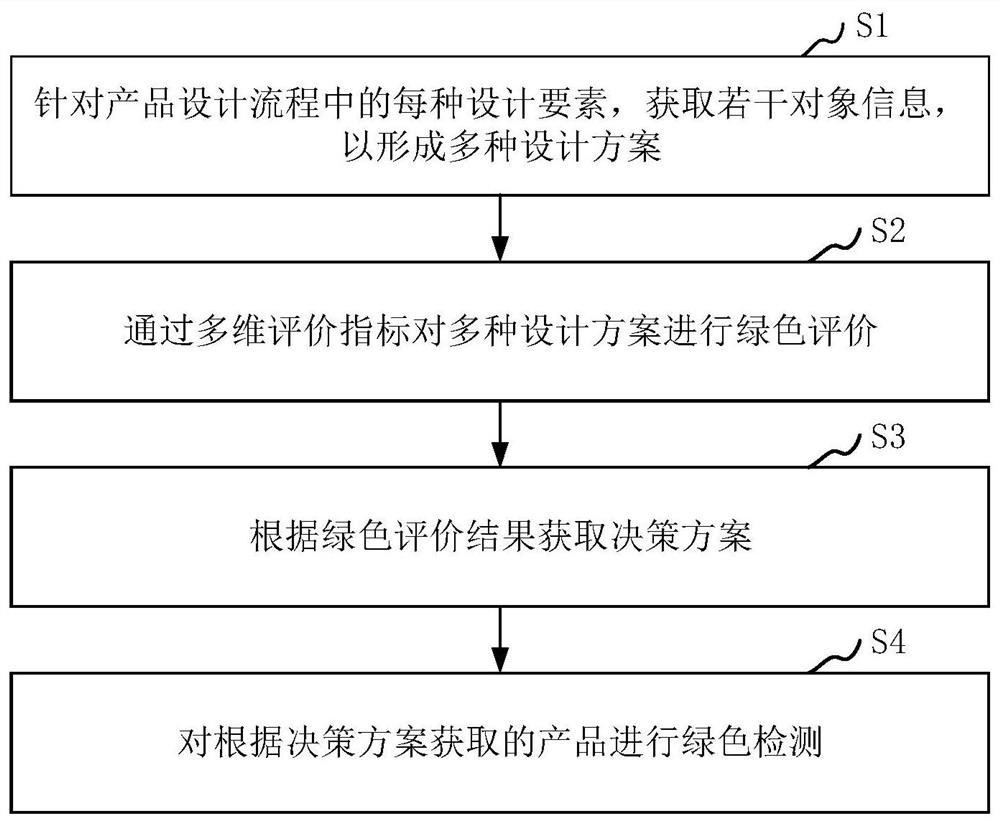 电子电器产品绿色设计方法以及系统