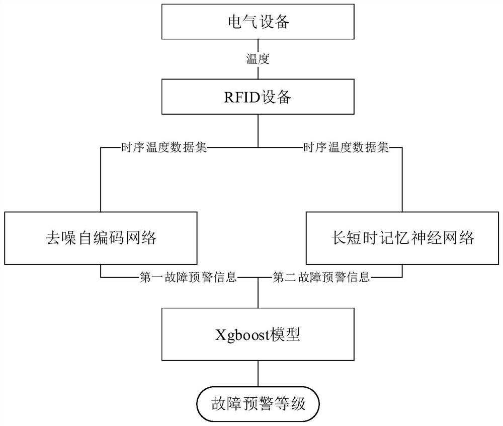 一种基于RFID监测的电气设备故障预警方法及系统