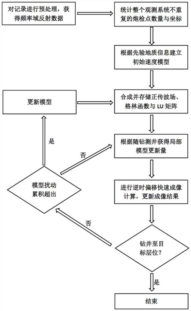 面向随钻导向的声波方程频率域逆时偏移快速成像方法