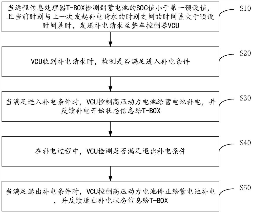 蓄电池补电方法、系统及可读存储介质