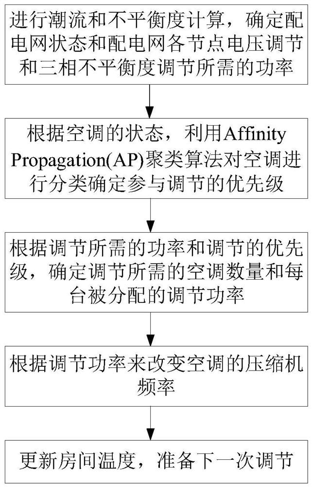 一种基于变频空调的三相配电网调压方法