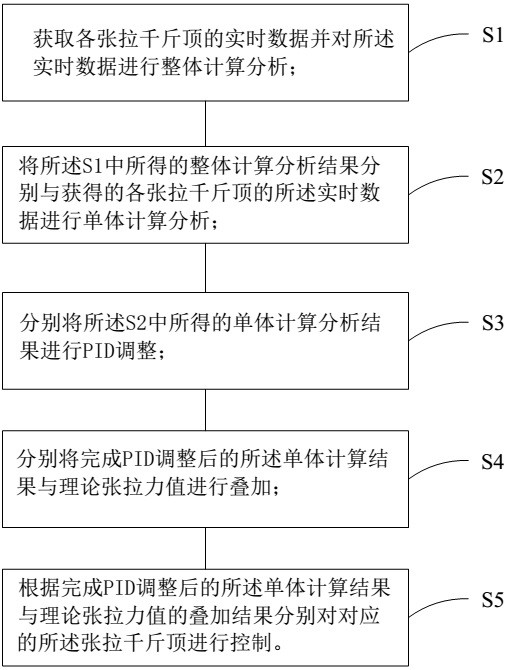 一种桥梁预应力张拉变频控制方法