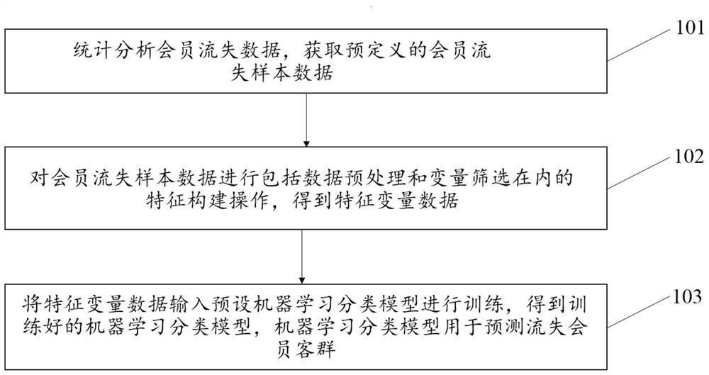 流失会员客群数据预测方法、模型训练方法及装置