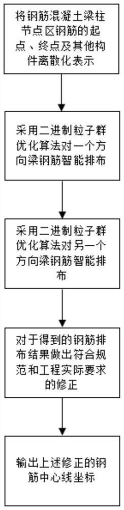 一种基于二进制粒子群优化算法的钢筋混凝土构件交叉区域钢筋自动避障排布方法