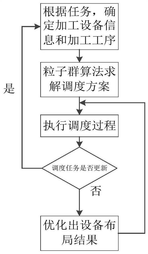 基于粒子群算法的车间设备布局优化方法