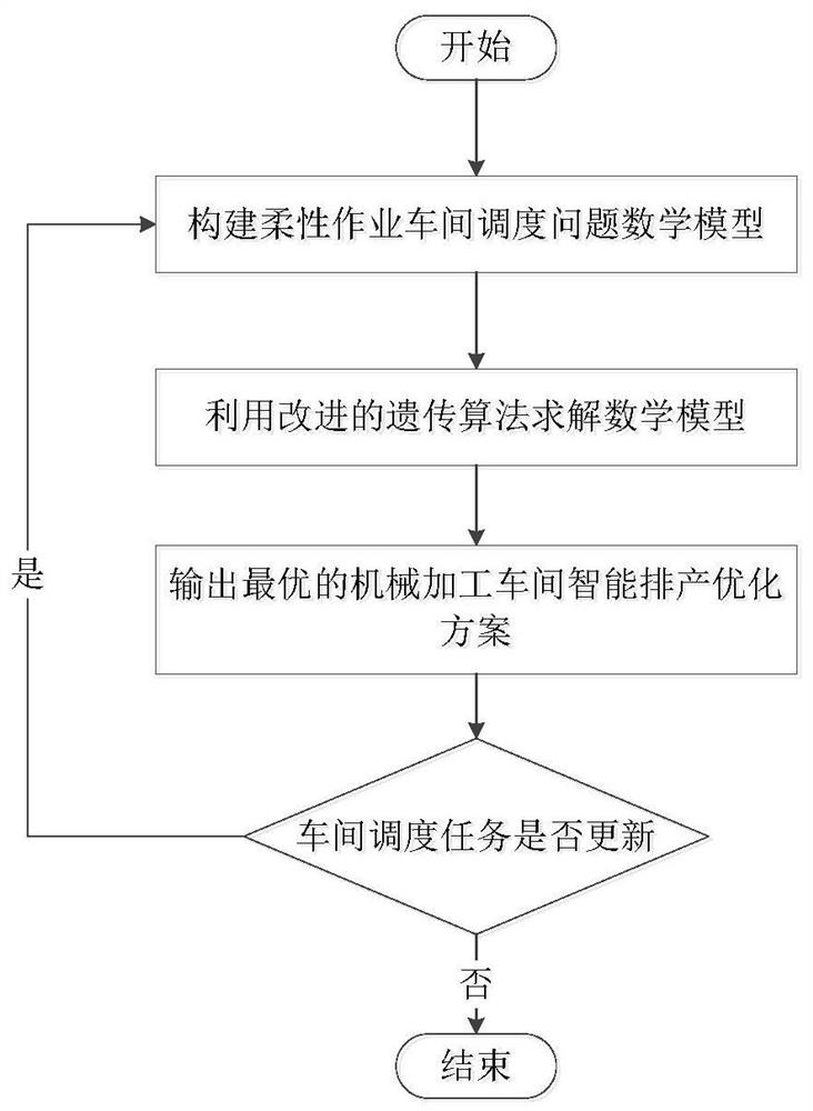 基于遗传算法的机械加工车间智能排产优化方法及系统