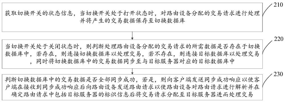 一种交易数据同步方法、服务器