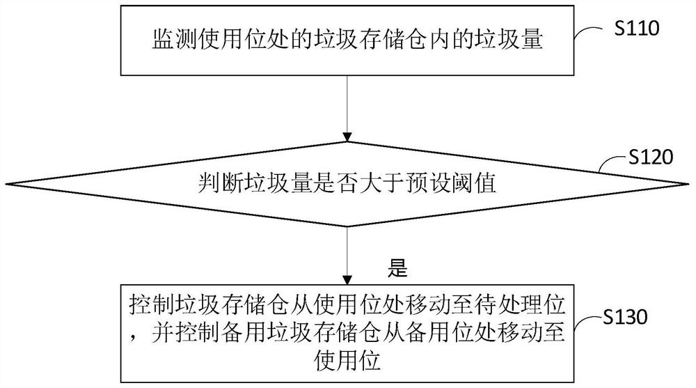 一种垃圾存储仓自动更换方法及系统